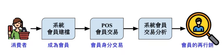 erp03-02-005-0-會員管理