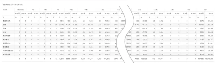 分類時段銷售統計表